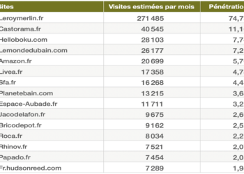 tableau Top15 Toilettes