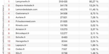 Tableau Top15 Douche, septembre 2025.