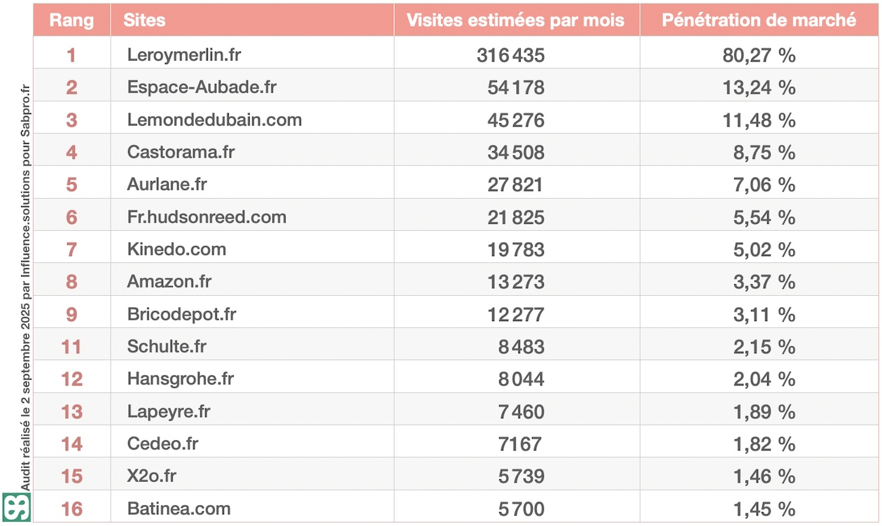 Tableau Top15 Douche, septembre 2025.