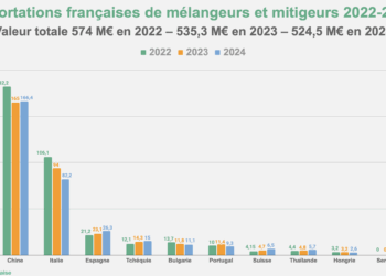Tableau des valeurs par pays des importation des mélangeurs et mitigeurs en France de 2022 à 2024.