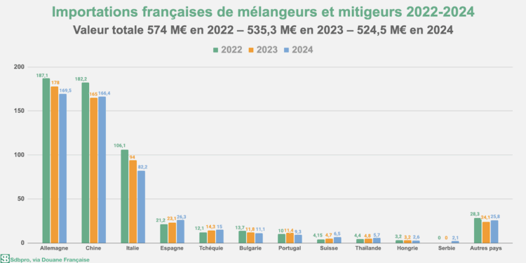 Tableau des valeurs par pays des importation des mélangeurs et mitigeurs en France de 2022 à 2024.