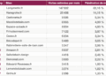 Tableau Top15 robinetterie, octobre 2015.