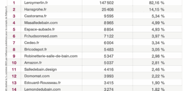 Tableau Top15 robinetterie, octobre 2015.