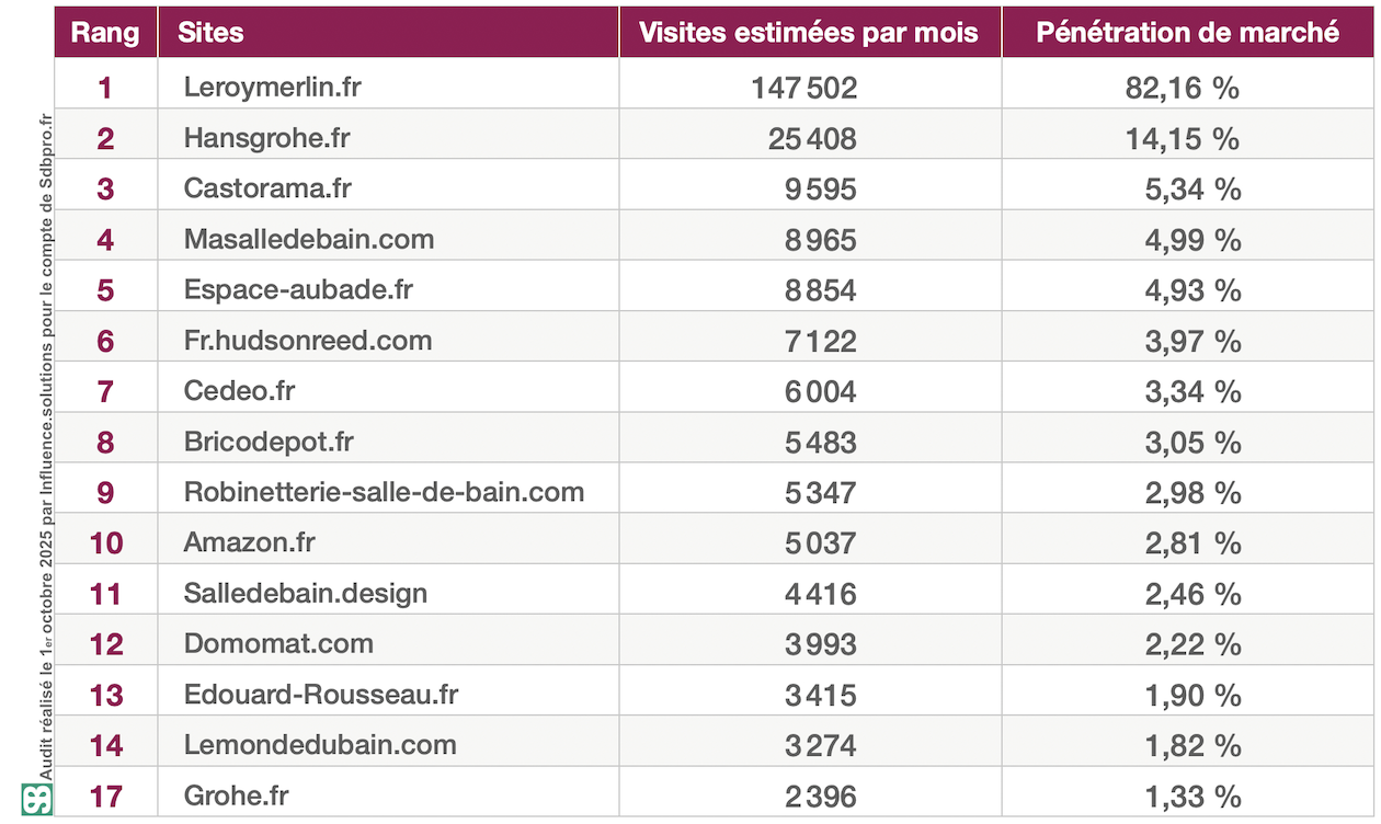 Tableau Top15 robinetterie, octobre 2025.