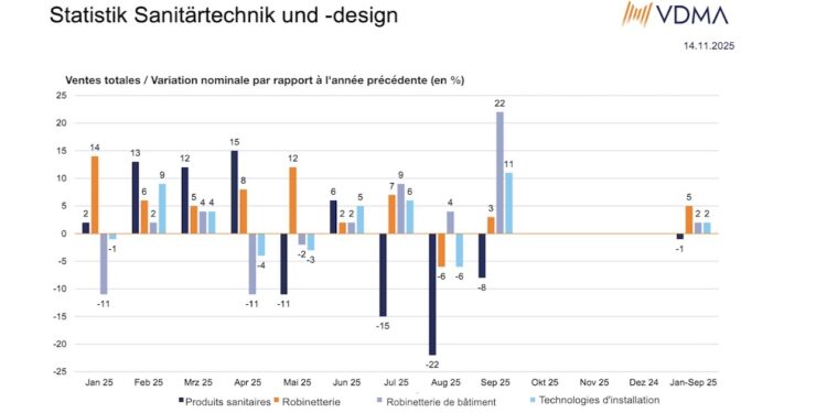 Tendances Marché et production salle de bains en 2025 en Allemagne