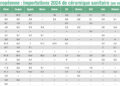 Tableau raccourci de l'import 2024 de céramique sanitaire extra-UE