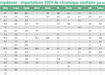 Tableau raccourci de l'import 2024 de céramique sanitaire extra-UE
