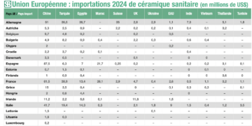 Tableau raccourci de l'import 2024 de céramique sanitaire extra-UE