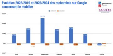 Evolution des recherches sur Internet concernant le mobilier.
