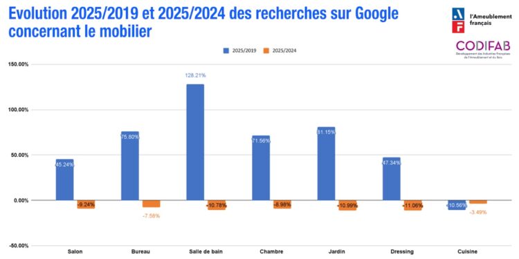 Evolution des recherches sur Internet concernant le mobilier.