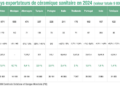 Top12 des pays exportateurs de céramique sanitaire