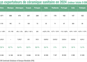 Top12 des pays exportateurs de céramique sanitaire