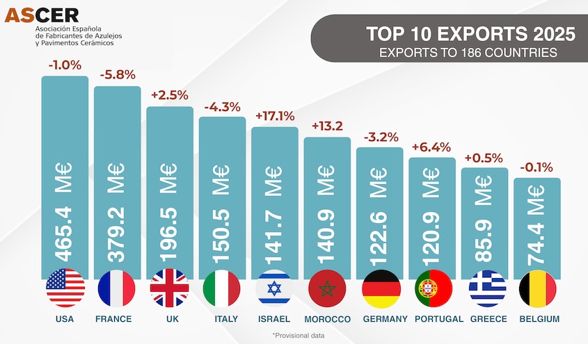 Top10 des pays de destination du carrelage espagnol.