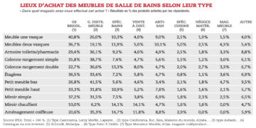 Tableau : Lieux d'achats du mobilier de salle de bains
