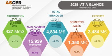 Infographie illustrant le bilan 2025 de la céramiqe espagnole