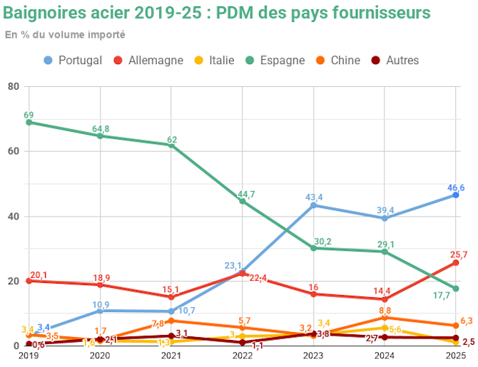 Principaux pays fournisseurs de baignoires acier en France