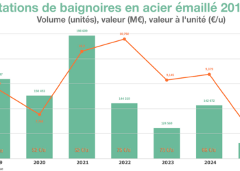 Graphique : importations de baignoires en acier en France, 2019-25