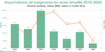 Graphique : importations de baignoires en acier en France, 2019-25