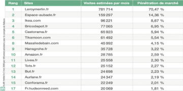 Tableau des sites émergeants sur les mots clés de la salle de bains en mai 2026.