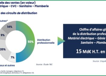 Poids du négoce sanitaire-chauffage-électricité sur ses marchés.