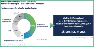Poids du négoce sanitaire-chauffage-électricité sur ses marchés.
