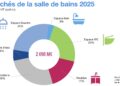 Salle de bains 2025 : un marché en décroissance… contenue !