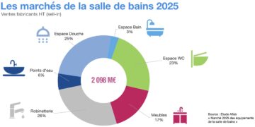 Valeurs des différents marchés de la salle de bains en 2025