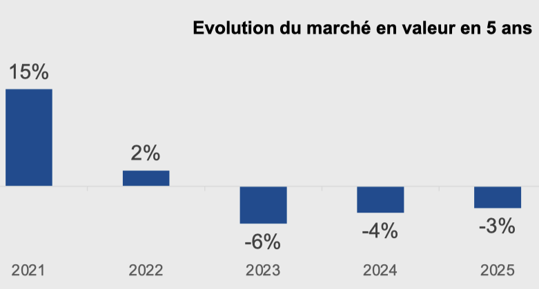 Les valeurs du marché de la salle de bains de 2021 à 2025