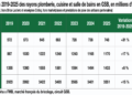 En 2025, la salle de bains a généré 1,43 milliard d’euros en GSB