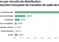 Selon l’IPEA, 68 % du meuble français de salle de bains sont vendus par le négoce