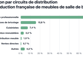 infographie : qui vend les meubles de salle de bains fabriqués en France