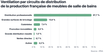 infographie : qui vend les meubles de salle de bains fabriqués en France