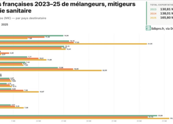 Graphique : valeurs de l'export français de robinetterie sanitaire entre 2023 et 2025