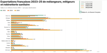 Graphique : valeurs de l'export français de robinetterie sanitaire entre 2023 et 2025