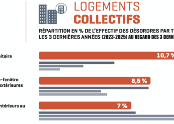 Répartition par typologie des désordres dans le logement collectif neuf, entre 2023 et 2025 au regard des trois dernières décennies (en % de l'effectif total).