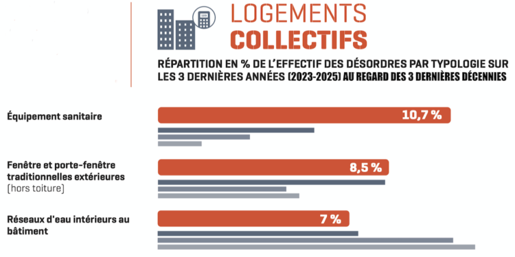 Répartition par typologie des désordres dans le logement collectif neuf, entre 2023 et 2025 au regard des trois dernières décennies (en % de l'effectif total).