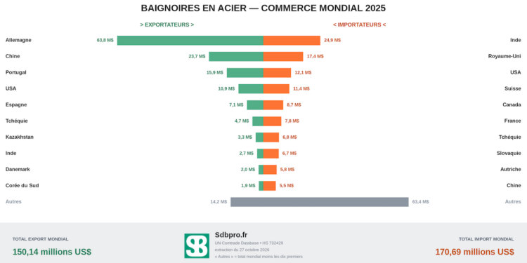 Infographie montrant les pays ayant exporté et importé le plus de baignoires en acier en 2025.